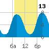 Willets Point tide chart for Sunday, October 13, 2024