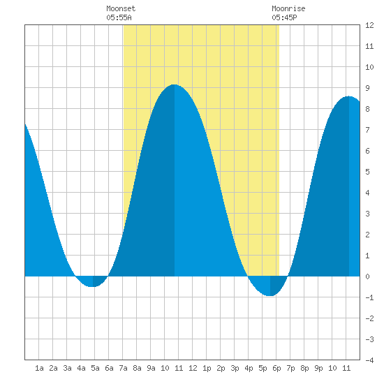 Willets Point tide chart for Wednesday, October 16, 2024