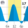 Willets Point tide chart for Thursday, October 17, 2024