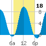 Willets Point tide chart for Friday, October 18, 2024