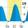 Willets Point tide chart for Saturday, October 19, 2024