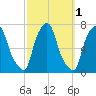 Willets Point tide chart for Tuesday, October 1, 2024