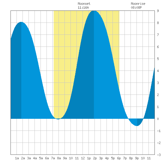 Willets Point tide chart for Sunday, October 20, 2024