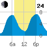 Willets Point tide chart for Thursday, October 24, 2024