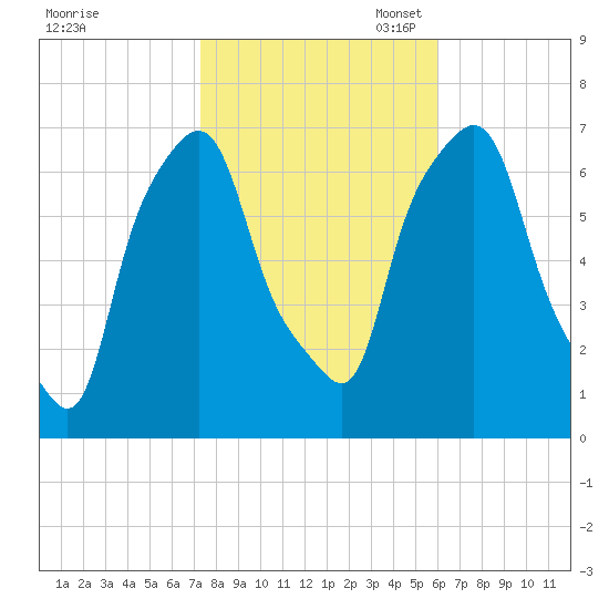 Willets Point tide chart for Friday, October 25, 2024