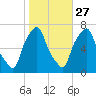 Willets Point tide chart for Sunday, October 27, 2024