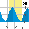 Willets Point tide chart for Tuesday, October 29, 2024