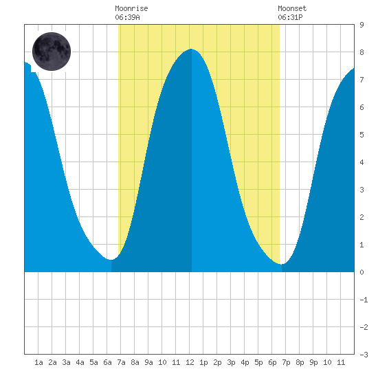 Willets Point tide chart for Wednesday, October 2, 2024