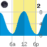 Willets Point tide chart for Wednesday, October 2, 2024