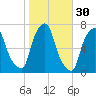 Willets Point tide chart for Wednesday, October 30, 2024
