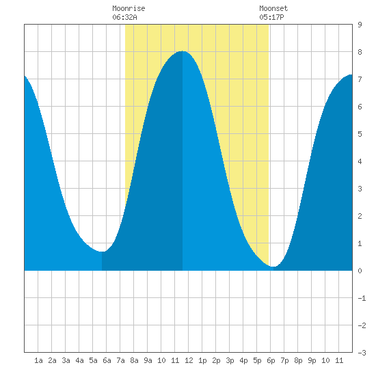 Willets Point tide chart for Thursday, October 31, 2024