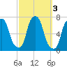 Willets Point tide chart for Thursday, October 3, 2024