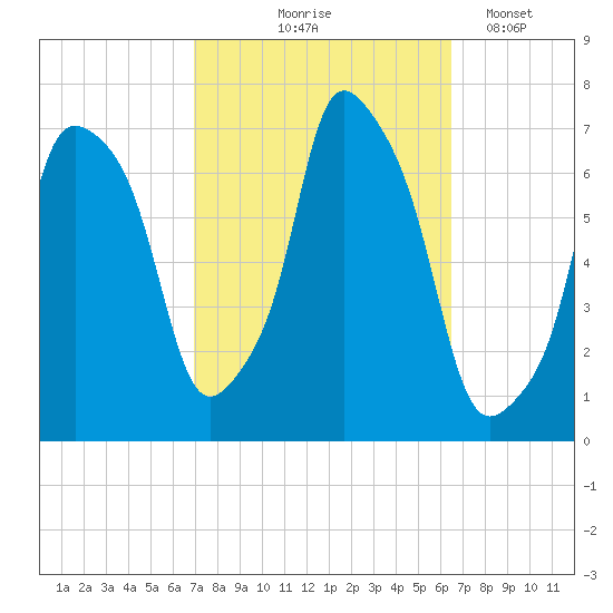 Willets Point tide chart for Sunday, October 6, 2024