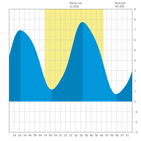 Willets Point tide chart for Monday, October 7, 2024