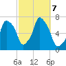 Willets Point tide chart for Monday, October 7, 2024