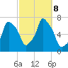 Willets Point tide chart for Tuesday, October 8, 2024