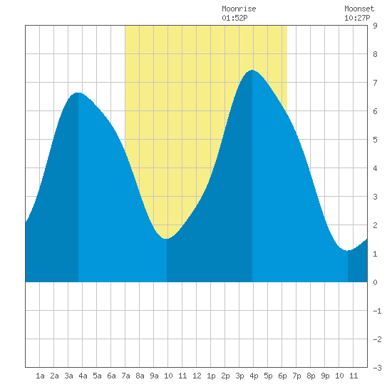 Willets Point tide chart for Wednesday, October 9, 2024