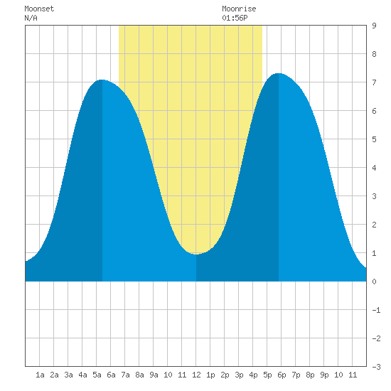Willets Point tide chart for Sunday, November 10, 2024