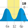 Willets Point tide chart for Sunday, November 10, 2024