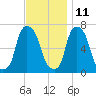 Willets Point tide chart for Monday, November 11, 2024