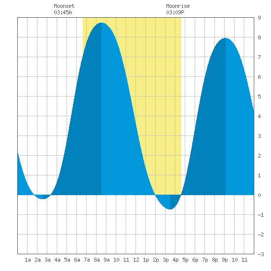 Willets Point tide chart for Wednesday, November 13, 2024