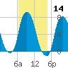 Willets Point tide chart for Thursday, November 14, 2024