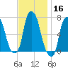 Willets Point tide chart for Saturday, November 16, 2024