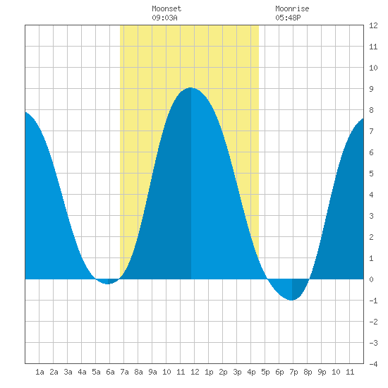 Willets Point tide chart for Sunday, November 17, 2024