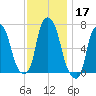 Willets Point tide chart for Sunday, November 17, 2024