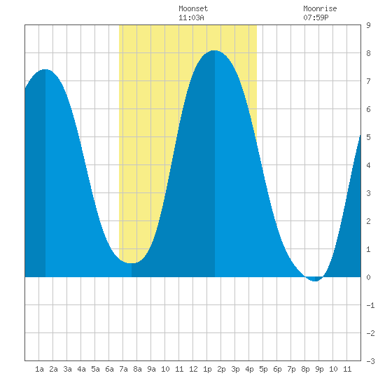 Willets Point tide chart for Tuesday, November 19, 2024