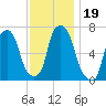 Willets Point tide chart for Tuesday, November 19, 2024