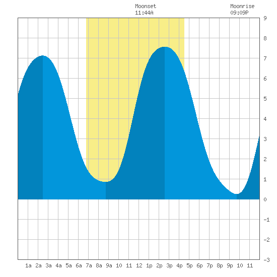 Willets Point tide chart for Wednesday, November 20, 2024