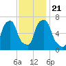 Willets Point tide chart for Thursday, November 21, 2024