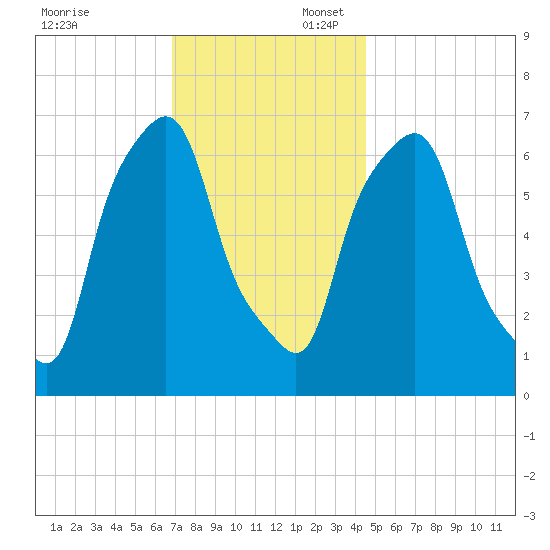 Willets Point tide chart for Sunday, November 24, 2024