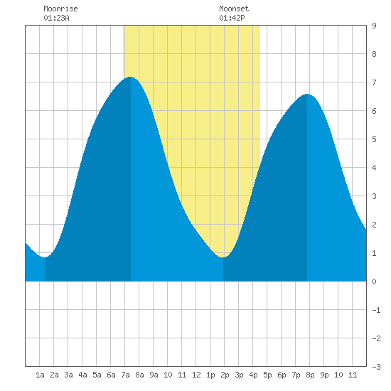 Willets Point tide chart for Monday, November 25, 2024