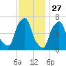 Willets Point tide chart for Wednesday, November 27, 2024