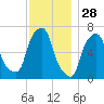 Willets Point tide chart for Thursday, November 28, 2024