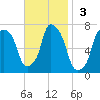 Willets Point tide chart for Sunday, November 3, 2024