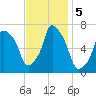 Willets Point tide chart for Tuesday, November 5, 2024