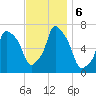 Willets Point tide chart for Wednesday, November 6, 2024