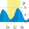 Willets Point tide chart for Thursday, November 7, 2024