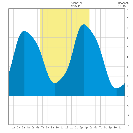 Willets Point tide chart for Friday, November 8, 2024