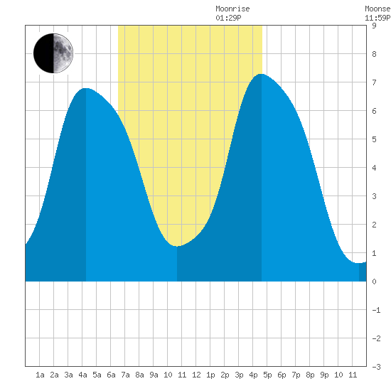Willets Point tide chart for Saturday, November 9, 2024