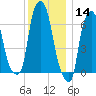 Willets Point tide chart for Saturday, December 14, 2024