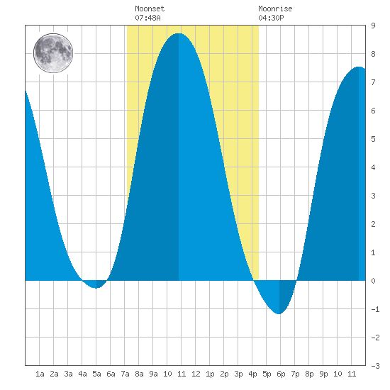 Willets Point tide chart for Sunday, December 15, 2024