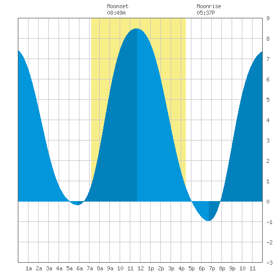 Willets Point tide chart for Monday, December 16, 2024