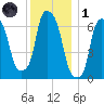 Willets Point tide chart for Sunday, December 1, 2024