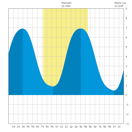 Willets Point tide chart for Friday, December 20, 2024