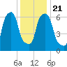 Willets Point tide chart for Saturday, December 21, 2024