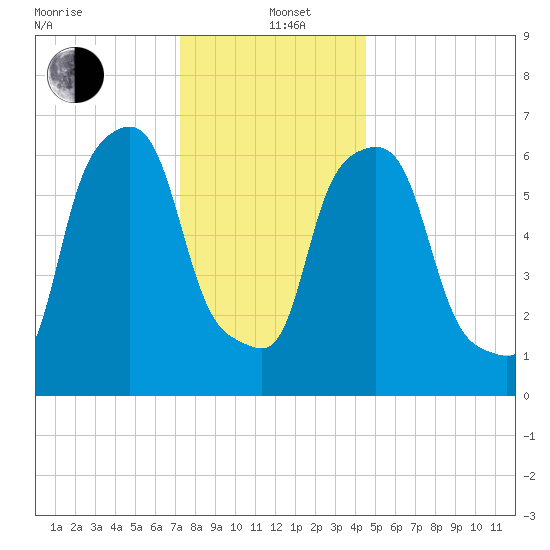 Willets Point tide chart for Sunday, December 22, 2024
